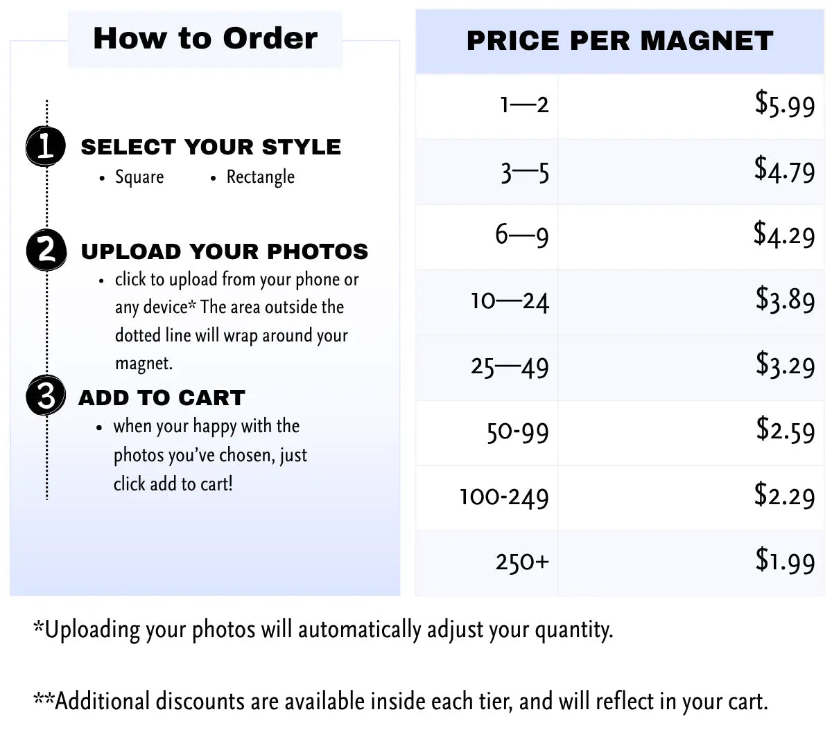 A pricing and ordering guide graphic with a left column titled 'How to Order' showing three steps: selecting a style, uploading photos, and adding to cart, alongside a right column titled 'PRICE PER MAGNET' listing quantity ranges and prices from $5.99 to $1.99